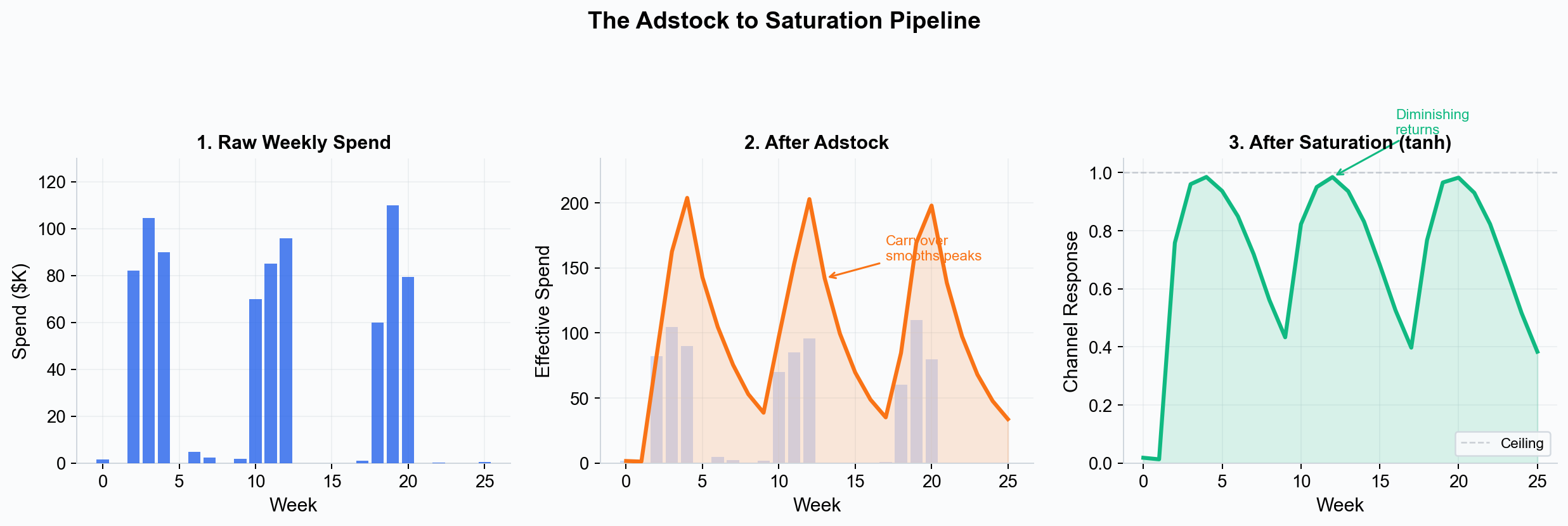 The adstock to saturation pipeline