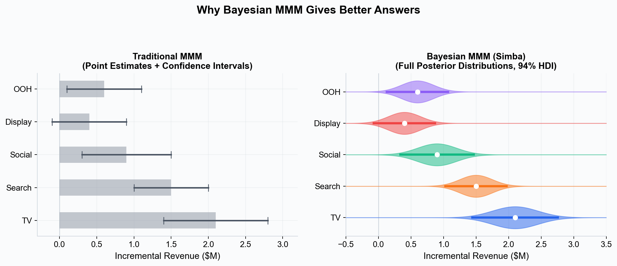 Bayesian vs frequentist MMM comparison