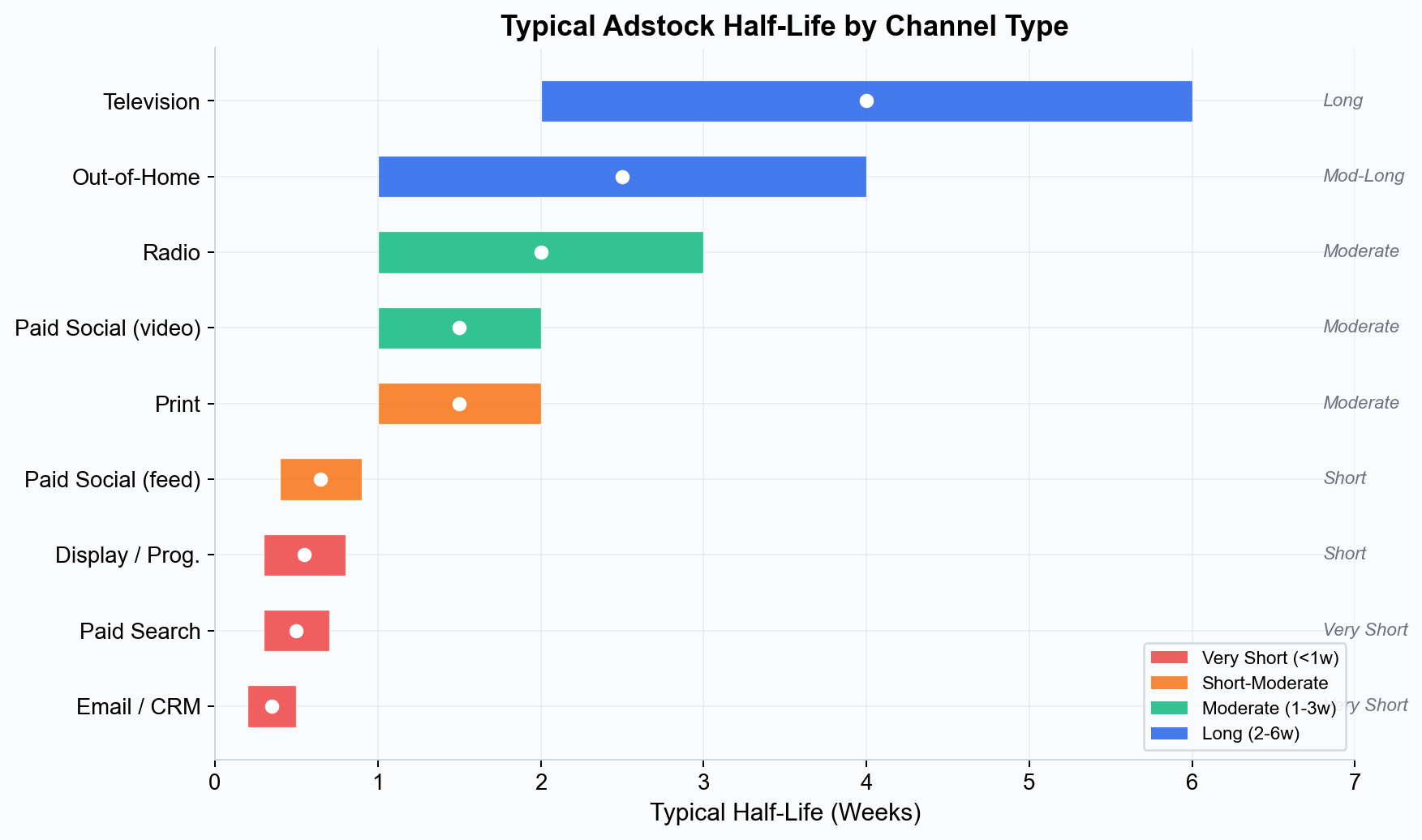 Typical adstock half-life by channel type