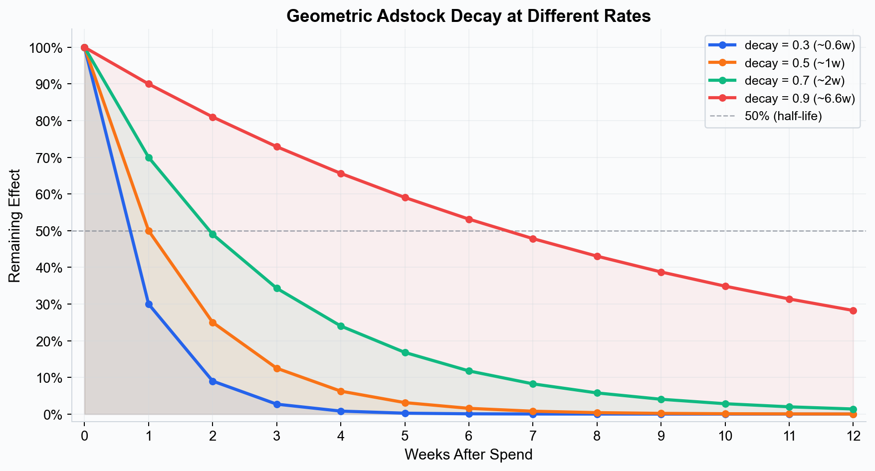 Geometric decay curves at different rates