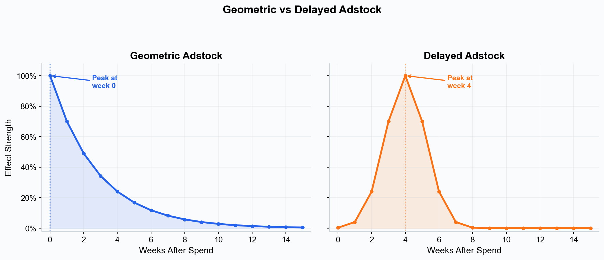 Geometric vs delayed adstock comparison