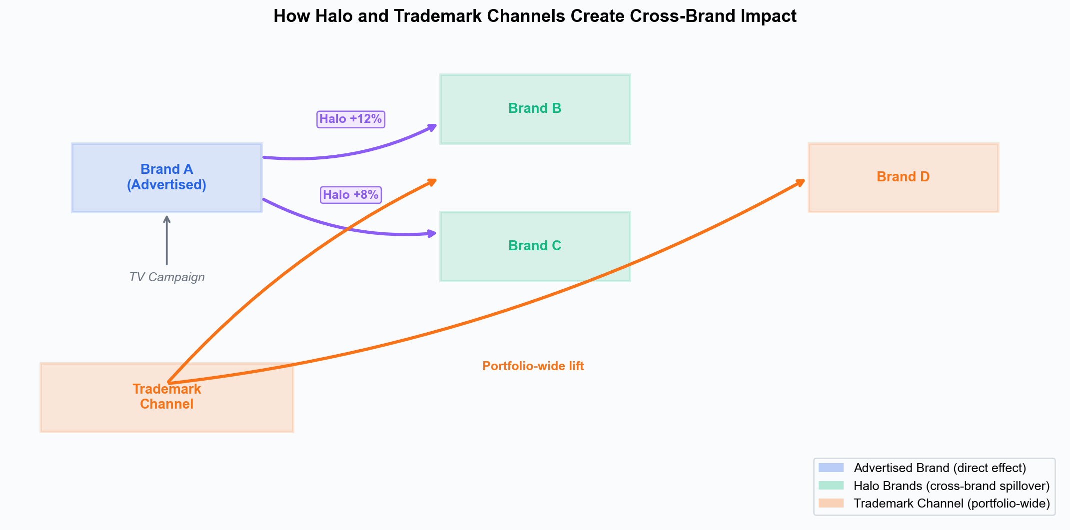 How halo and trademark channels create cross-brand impact