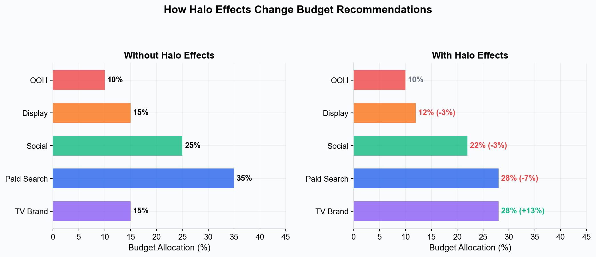 How halo effects change budget recommendations