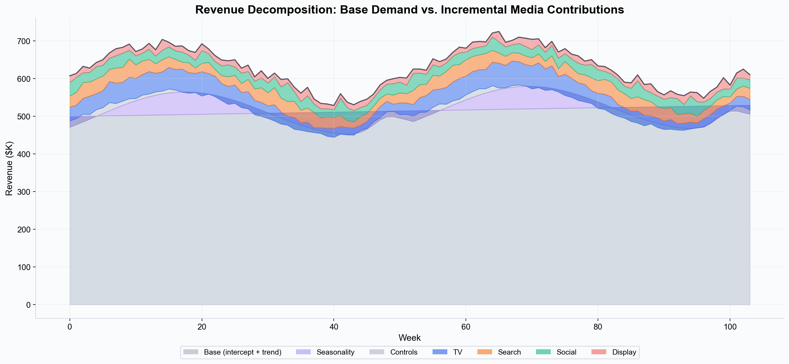 Revenue decomposition
