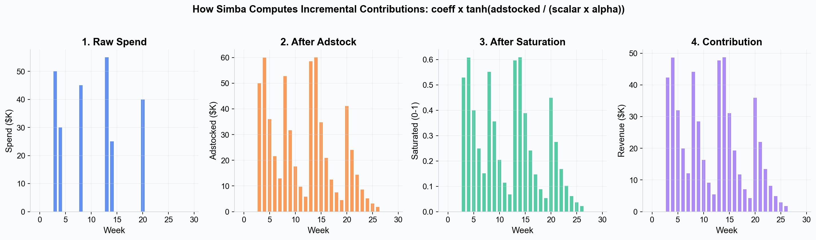 Contribution formula pipeline