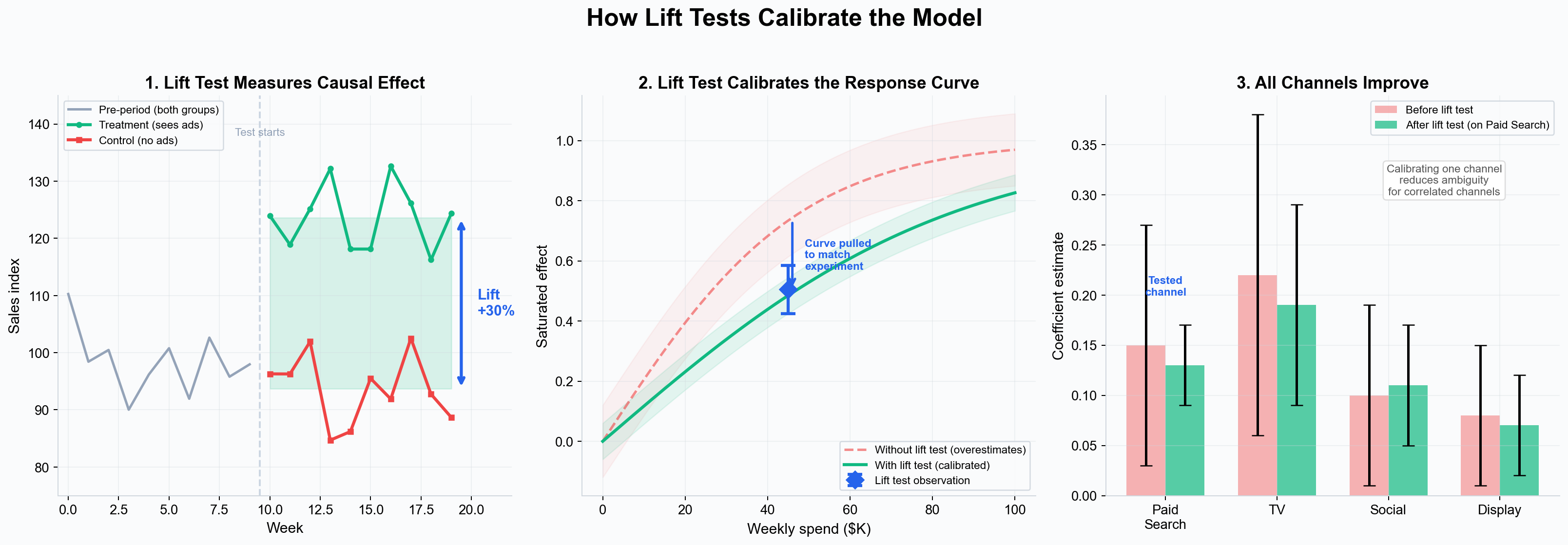 How lift tests calibrate the Bayesian model
