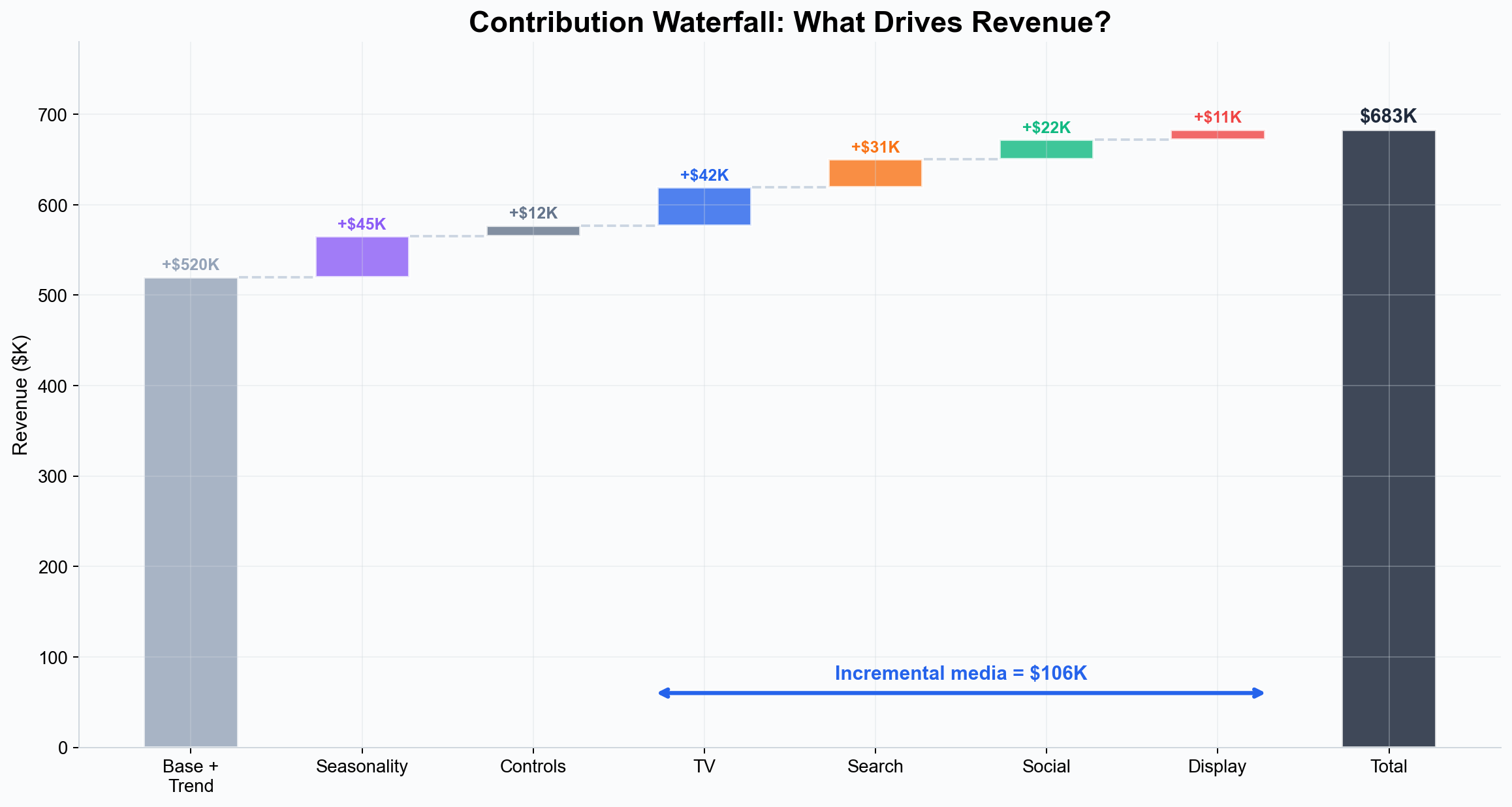 Contribution waterfall