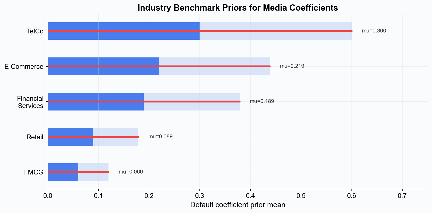 Industry benchmark priors