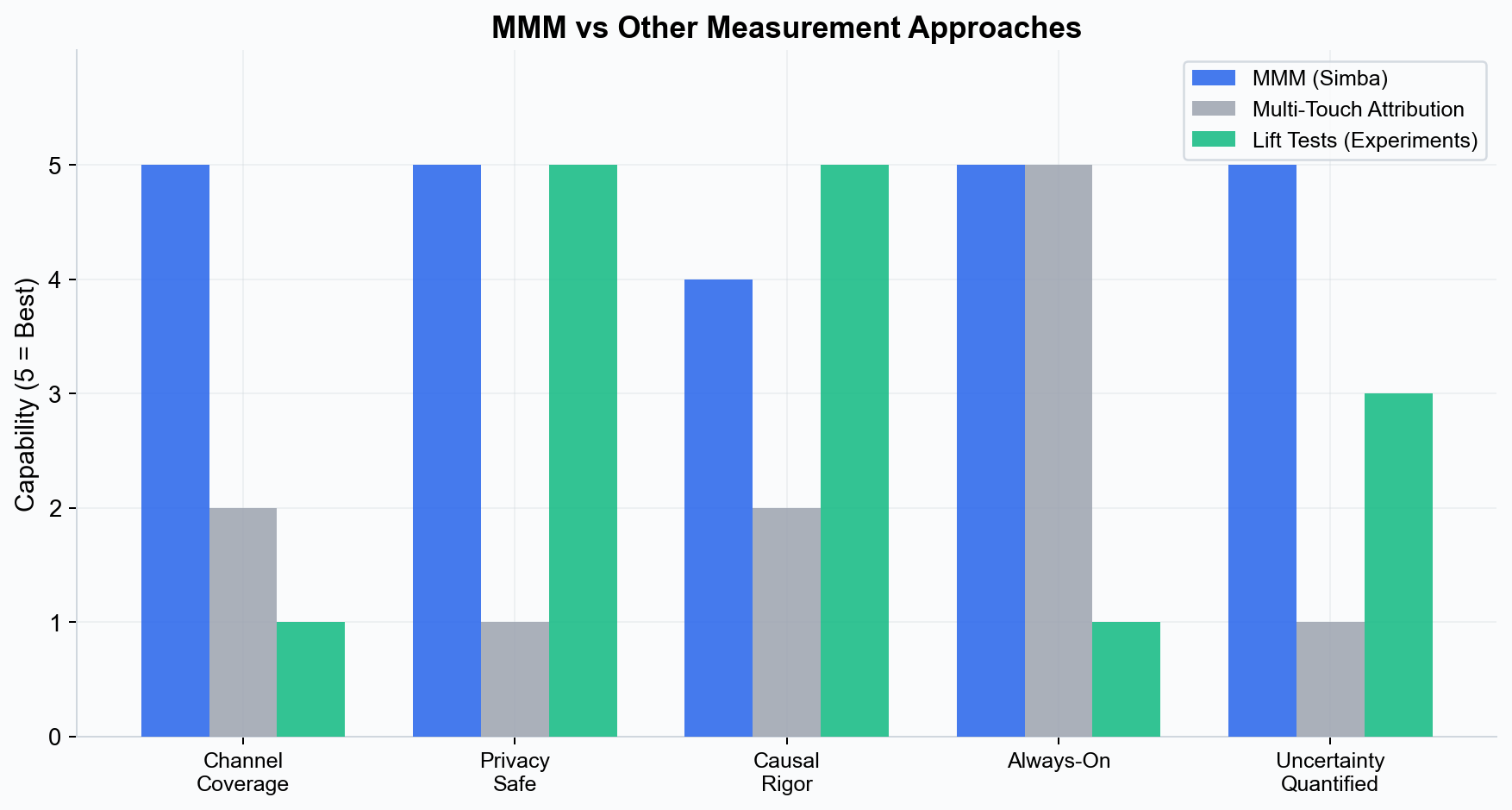 MMM vs other measurement approaches
