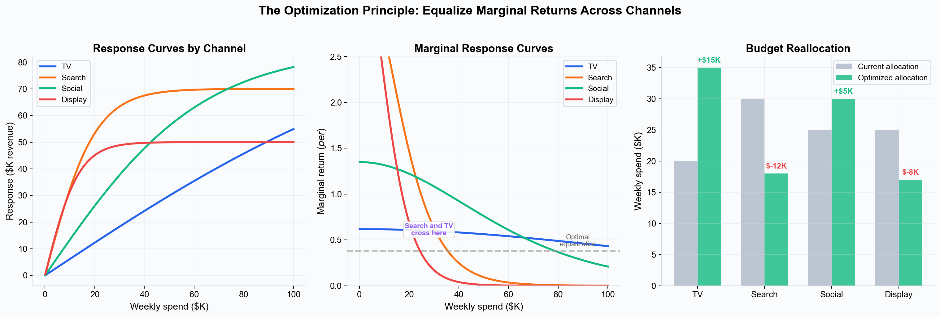 Marginal response equalization
