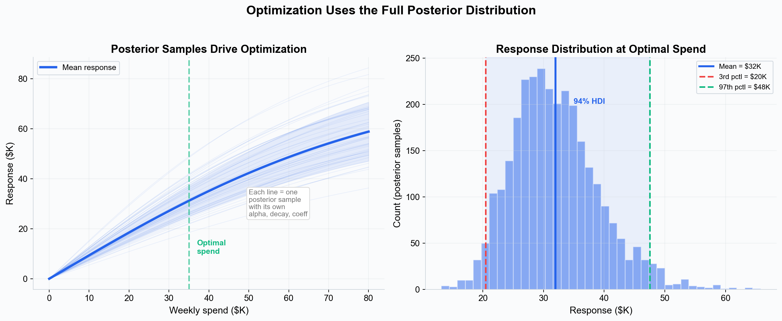Posterior-aware optimization