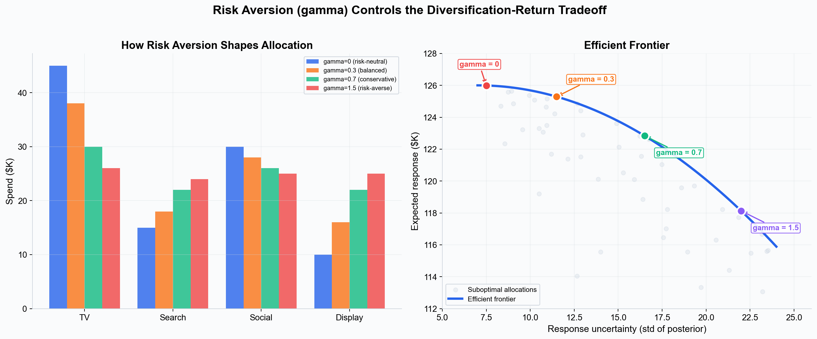 Risk-return tradeoff