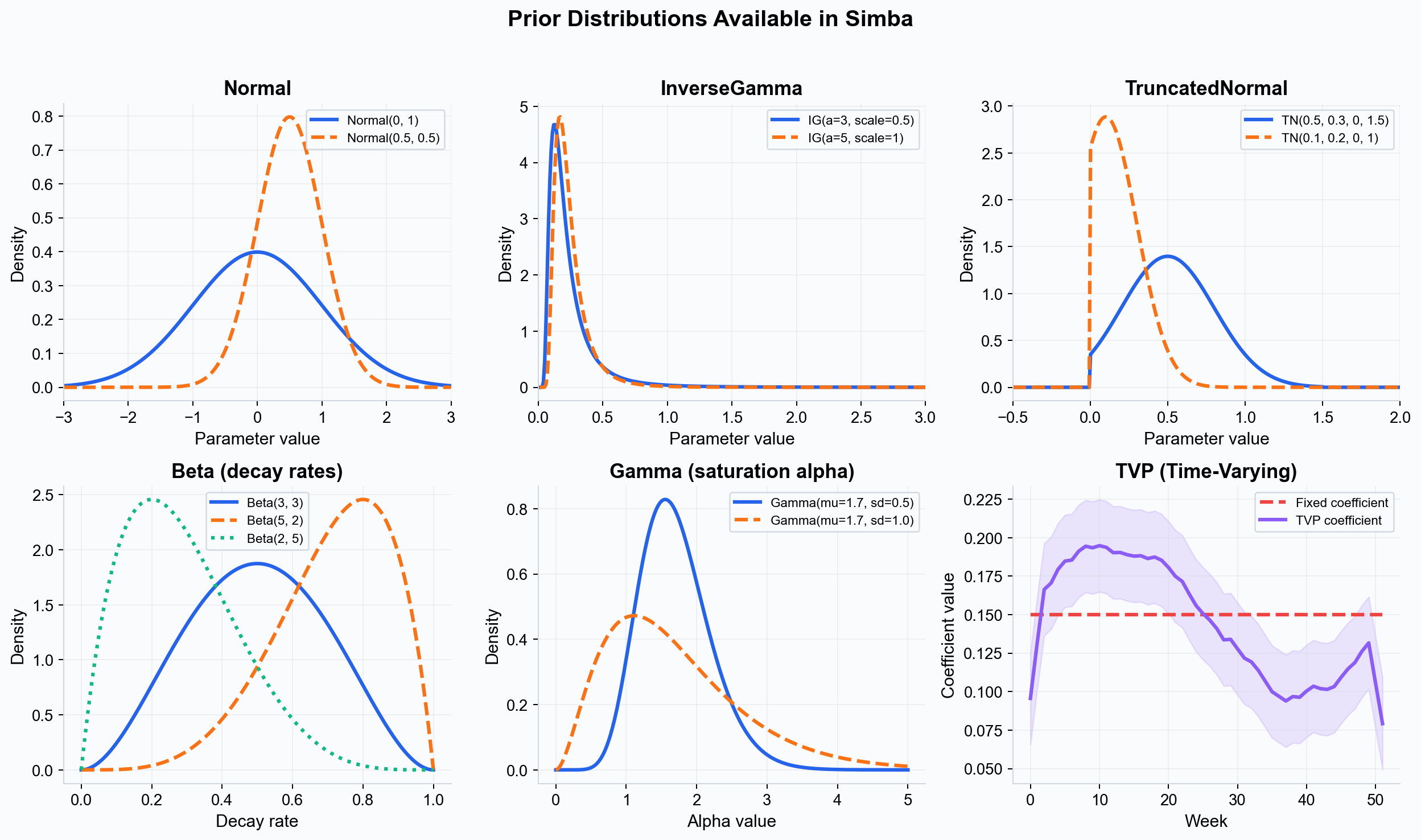 Prior distributions available in Simba
