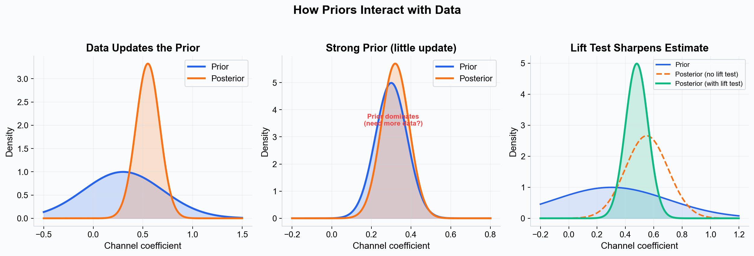 How priors interact with data