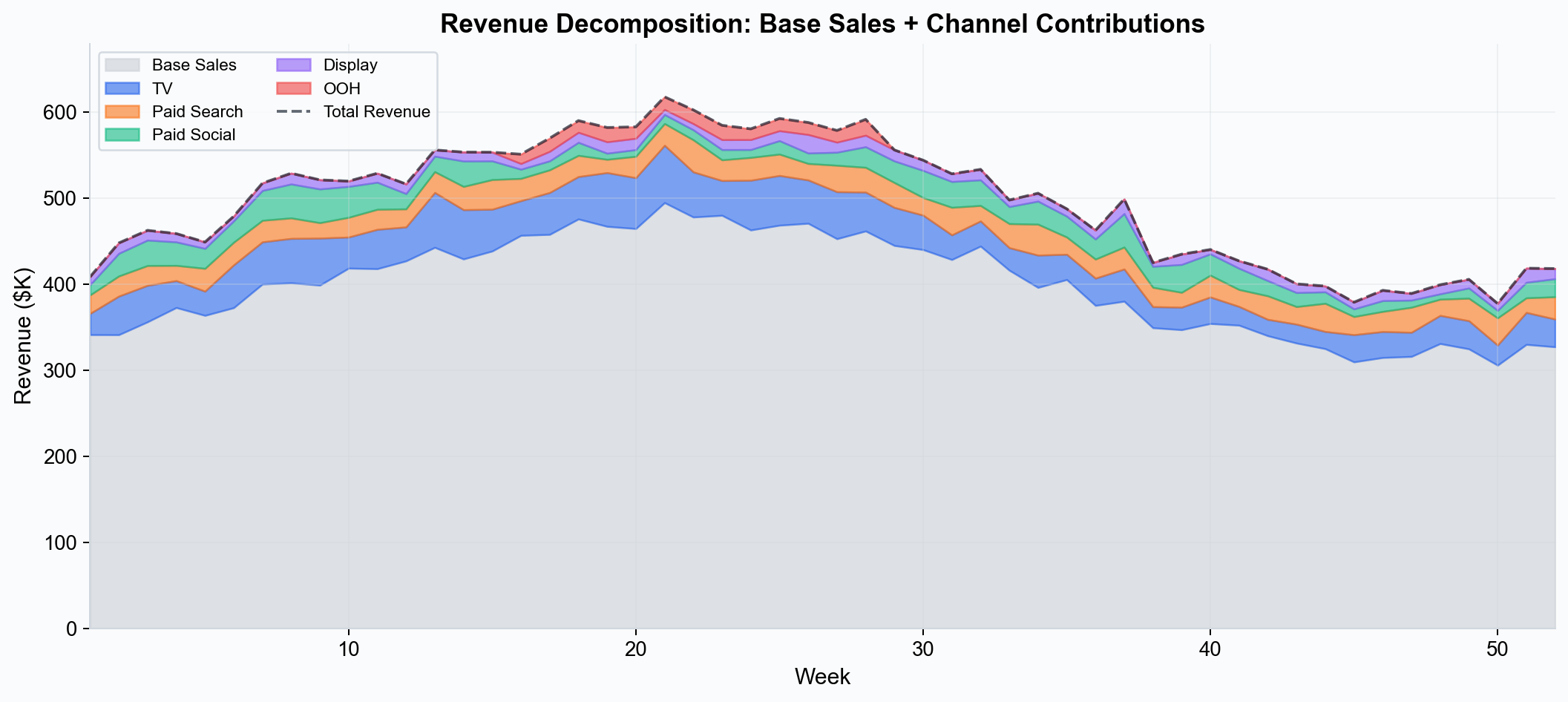 Revenue decomposition showing base sales and channel contributions