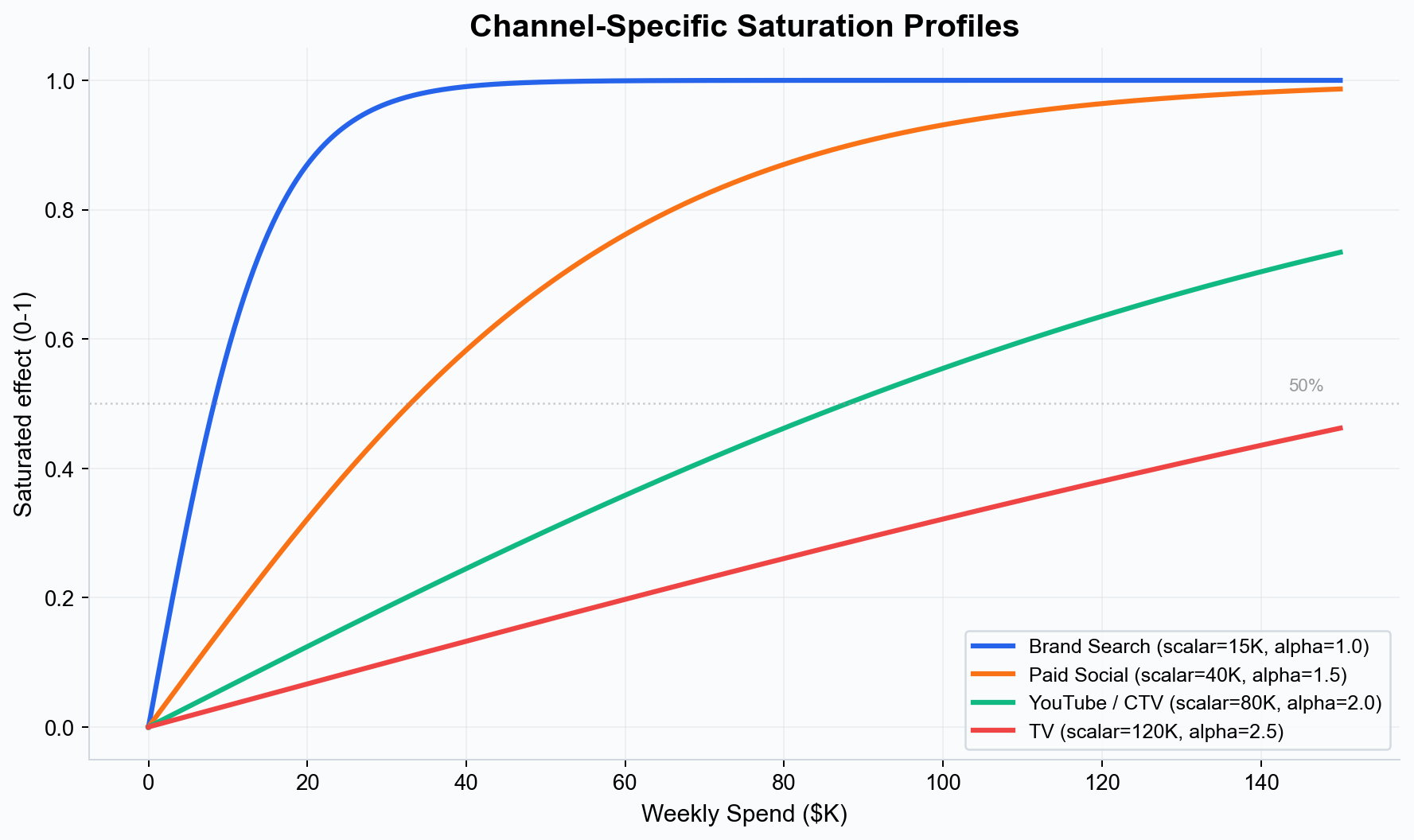Channel-specific saturation profiles