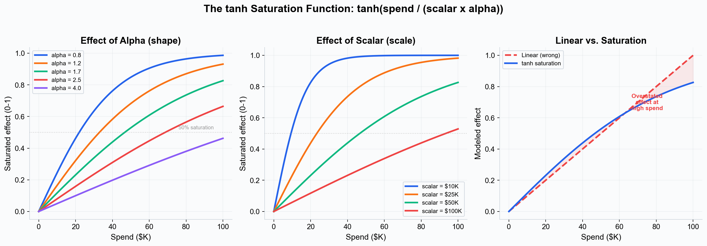 The tanh saturation function