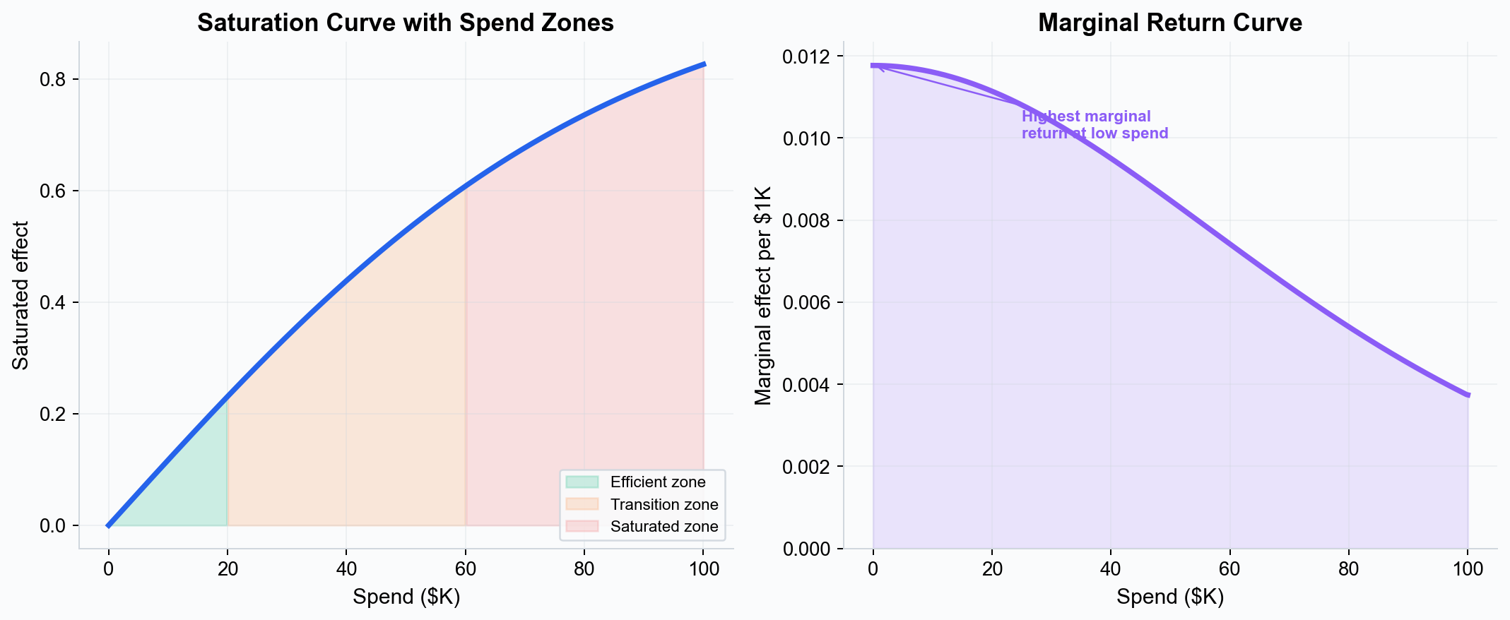 Saturation zones and marginal returns
