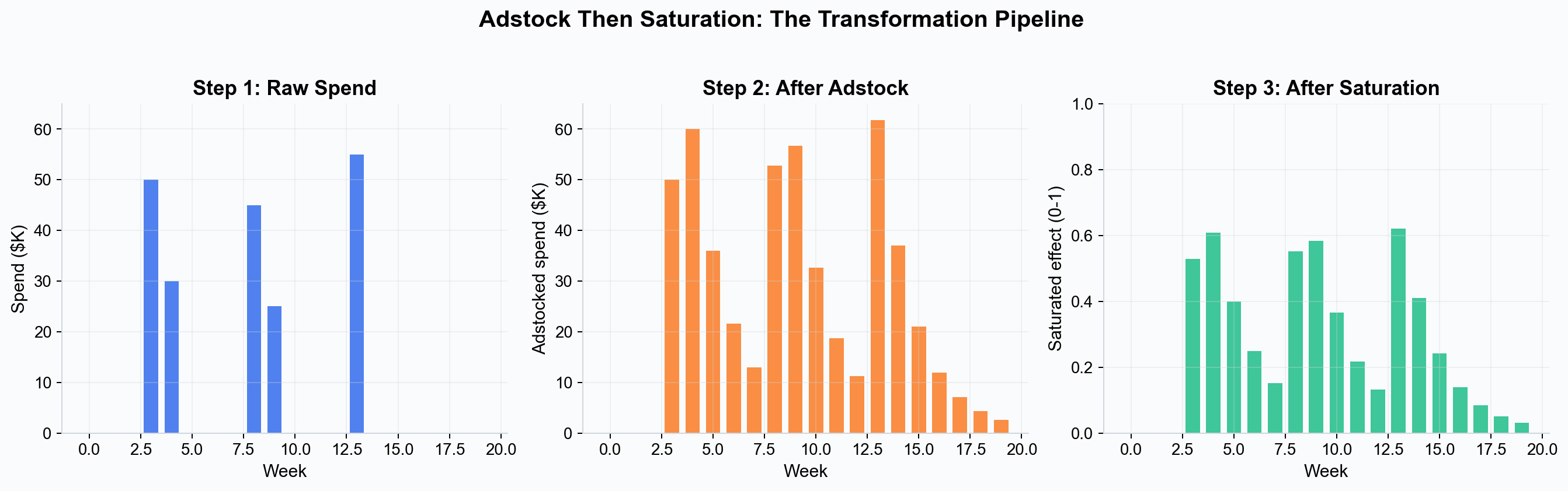 The adstock-then-saturation pipeline