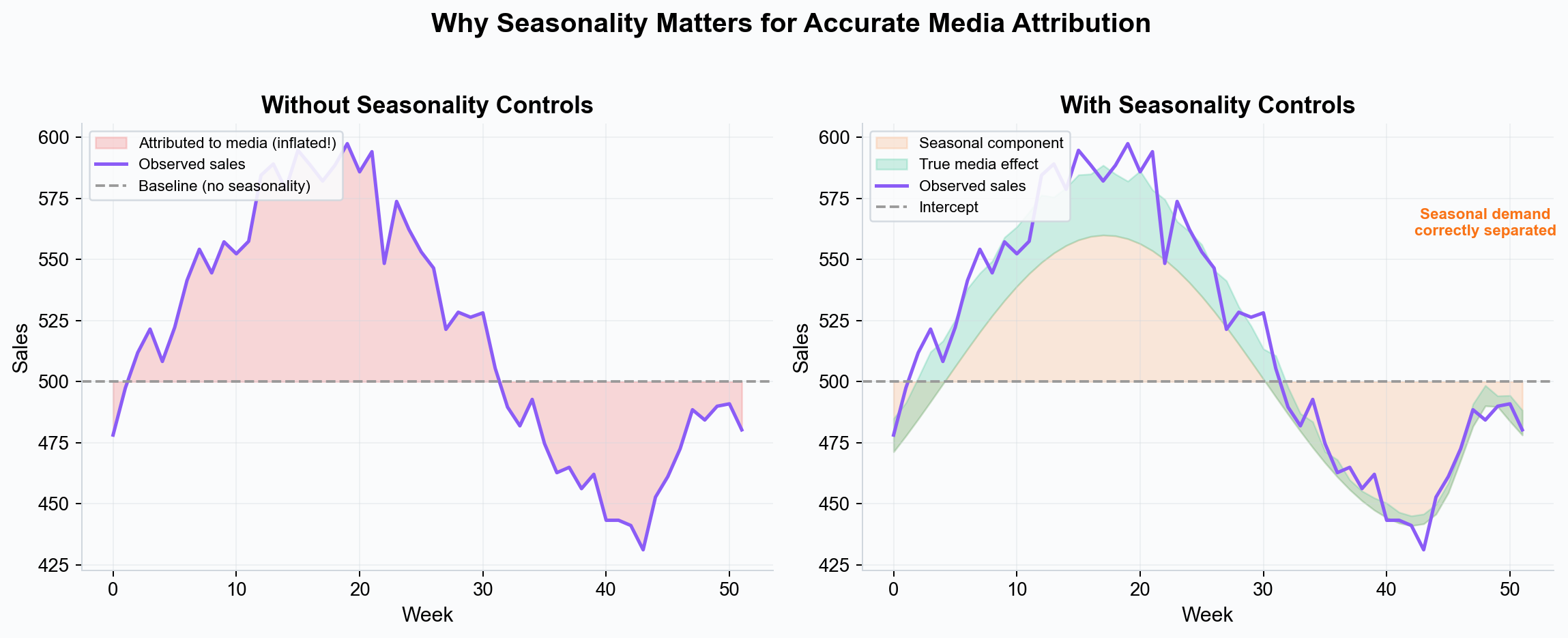 Why seasonality matters for accurate media attribution