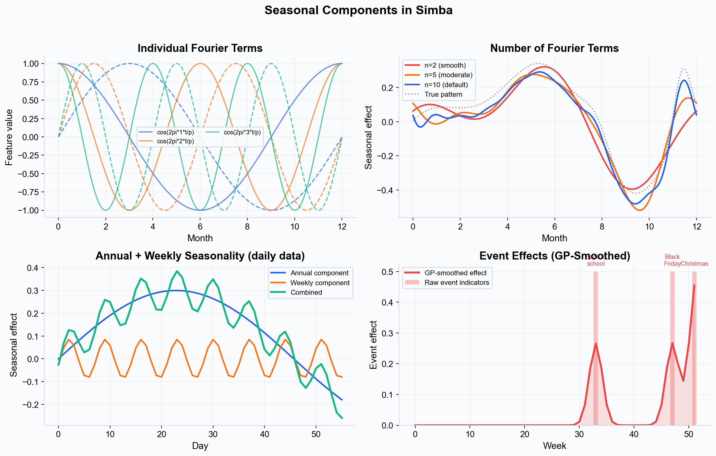Seasonal components in Simba