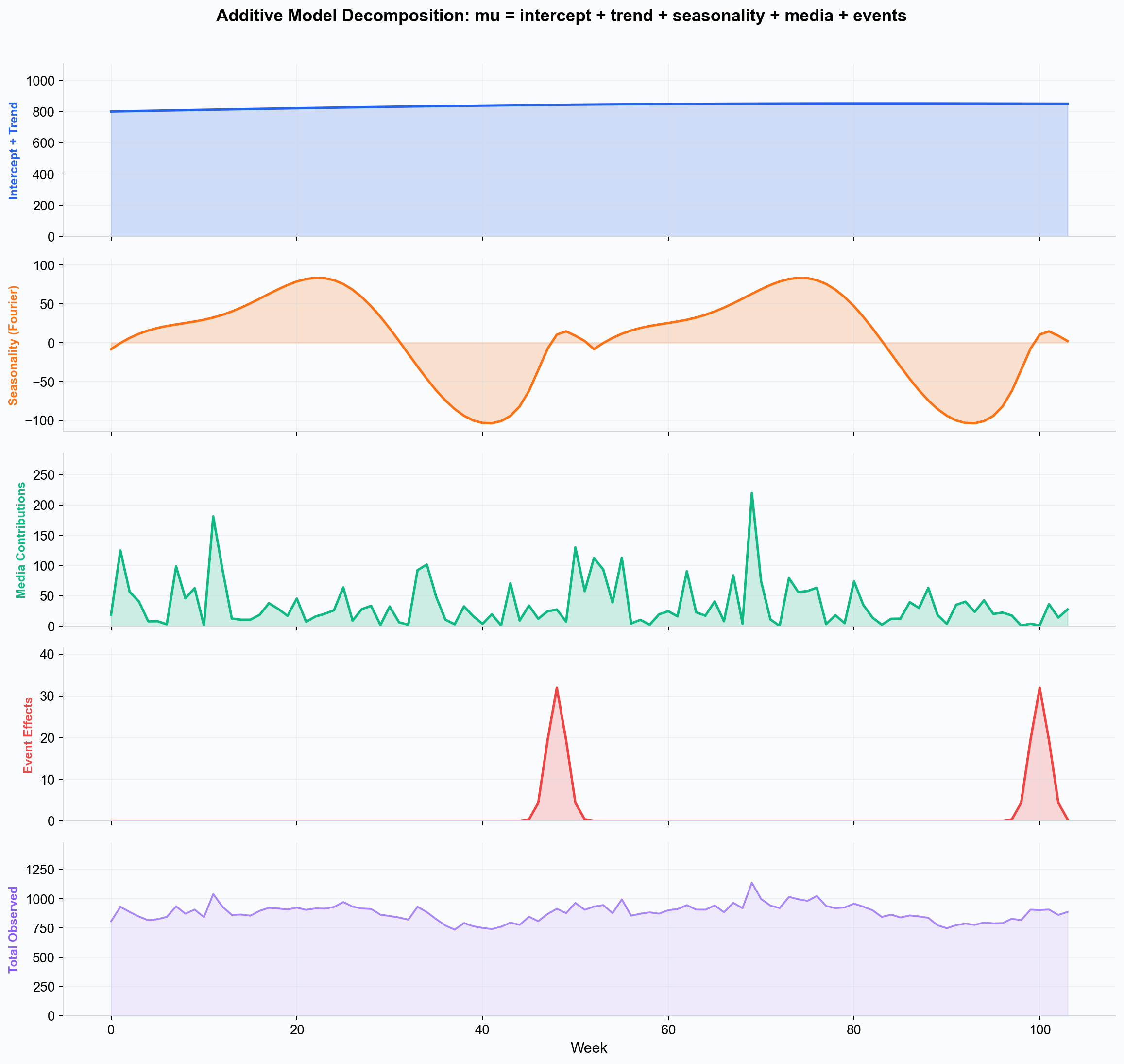 Additive model decomposition