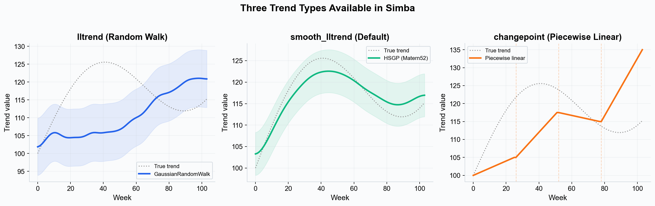 Trend modeling with HSGP