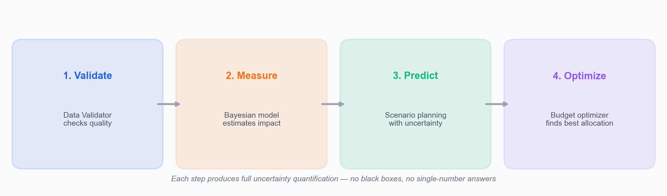 Simba four-step workflow