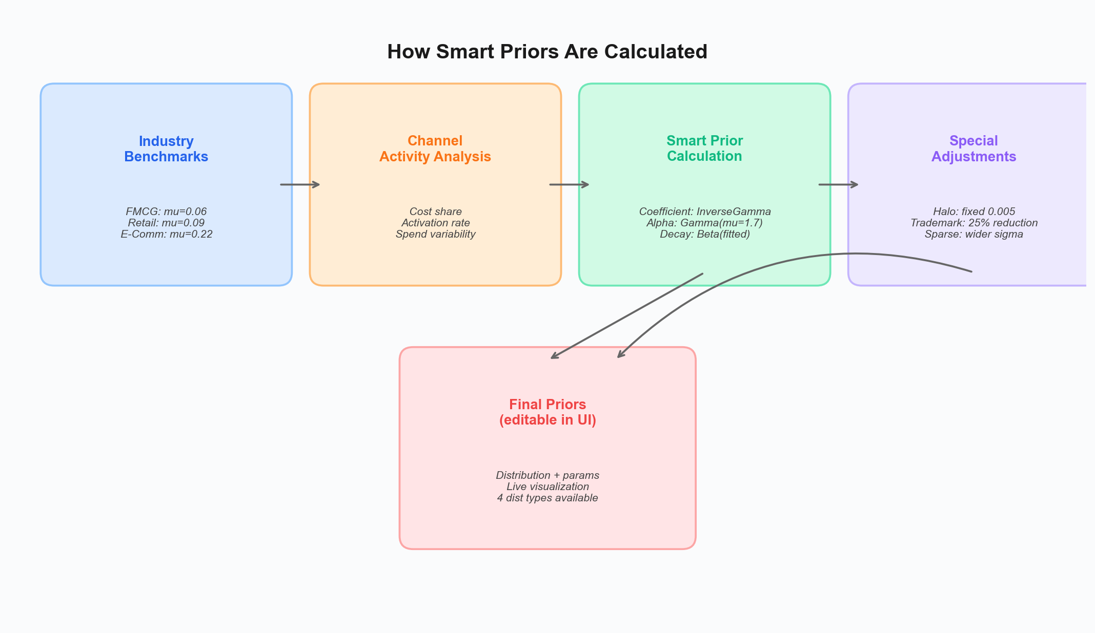 How smart priors are calculated