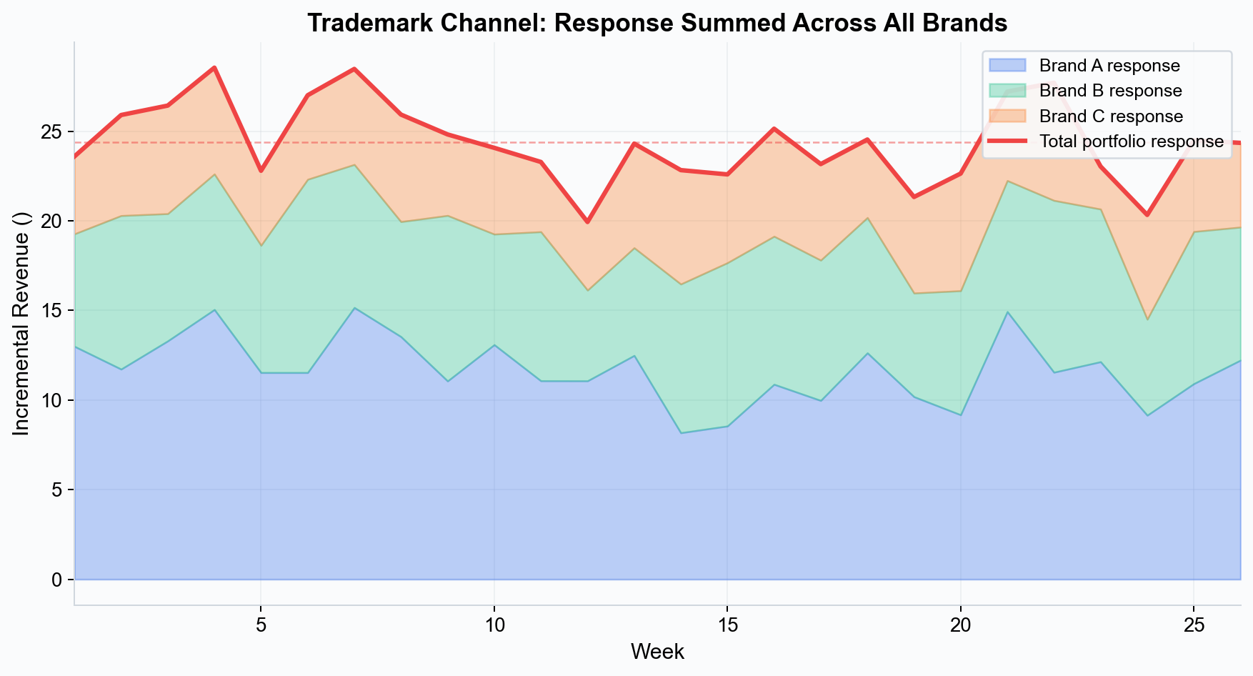 Trademark channel response summed across brands
