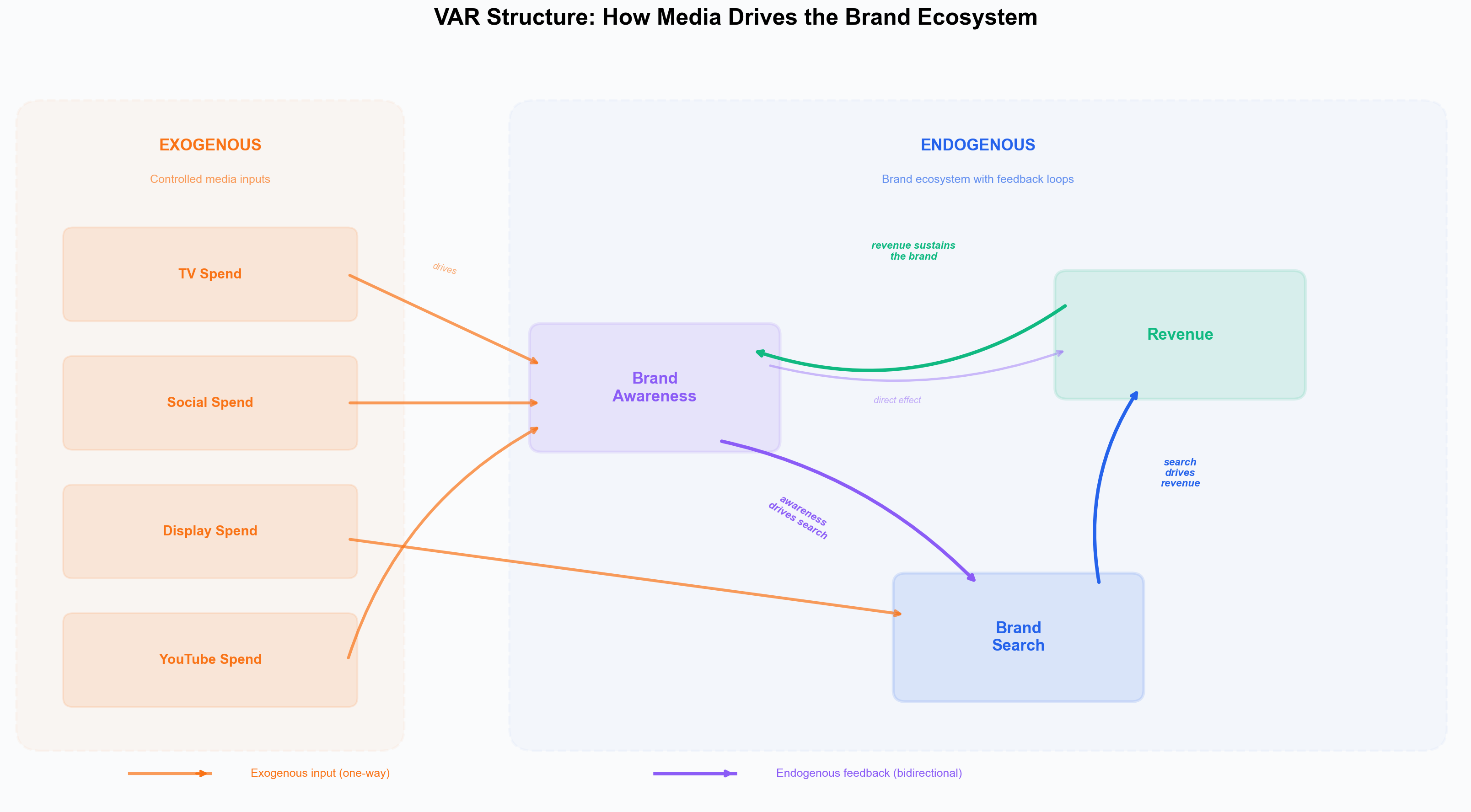 VAR structure: exogenous inputs and endogenous system