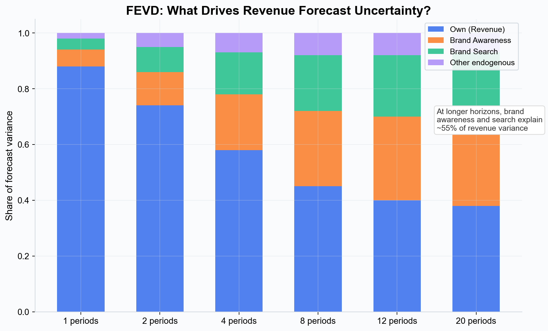 FEVD example