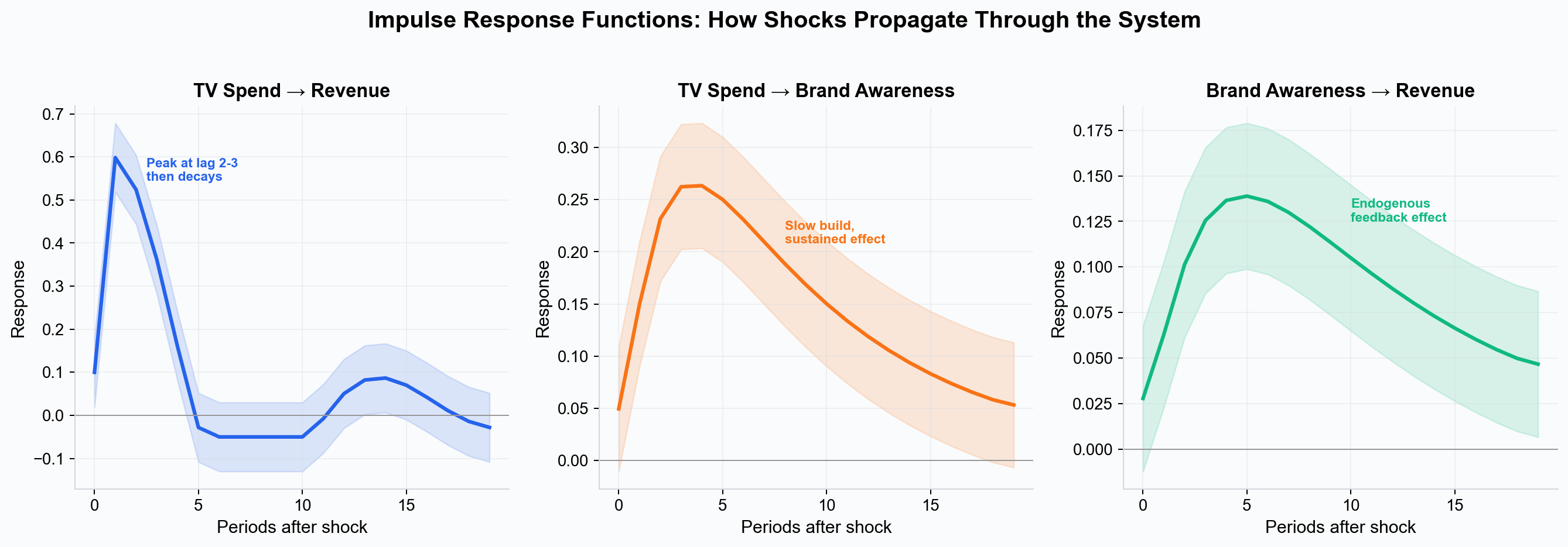 Impulse Response Functions