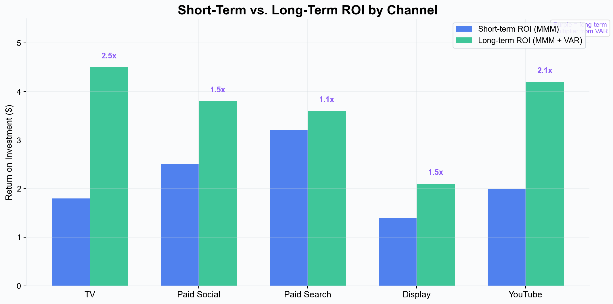 Short-term vs long-term ROI by channel
