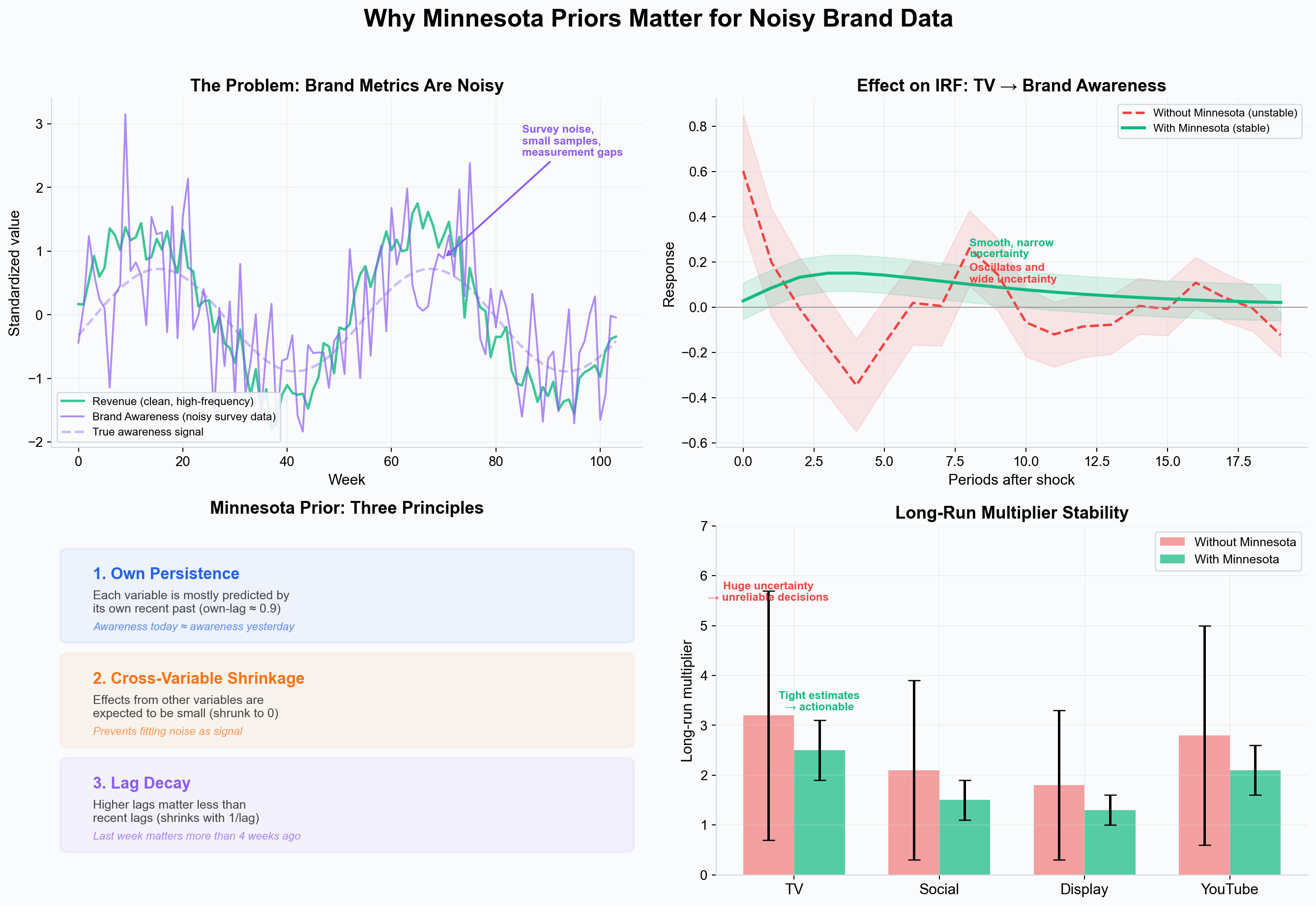 Why Minnesota priors matter for noisy brand data