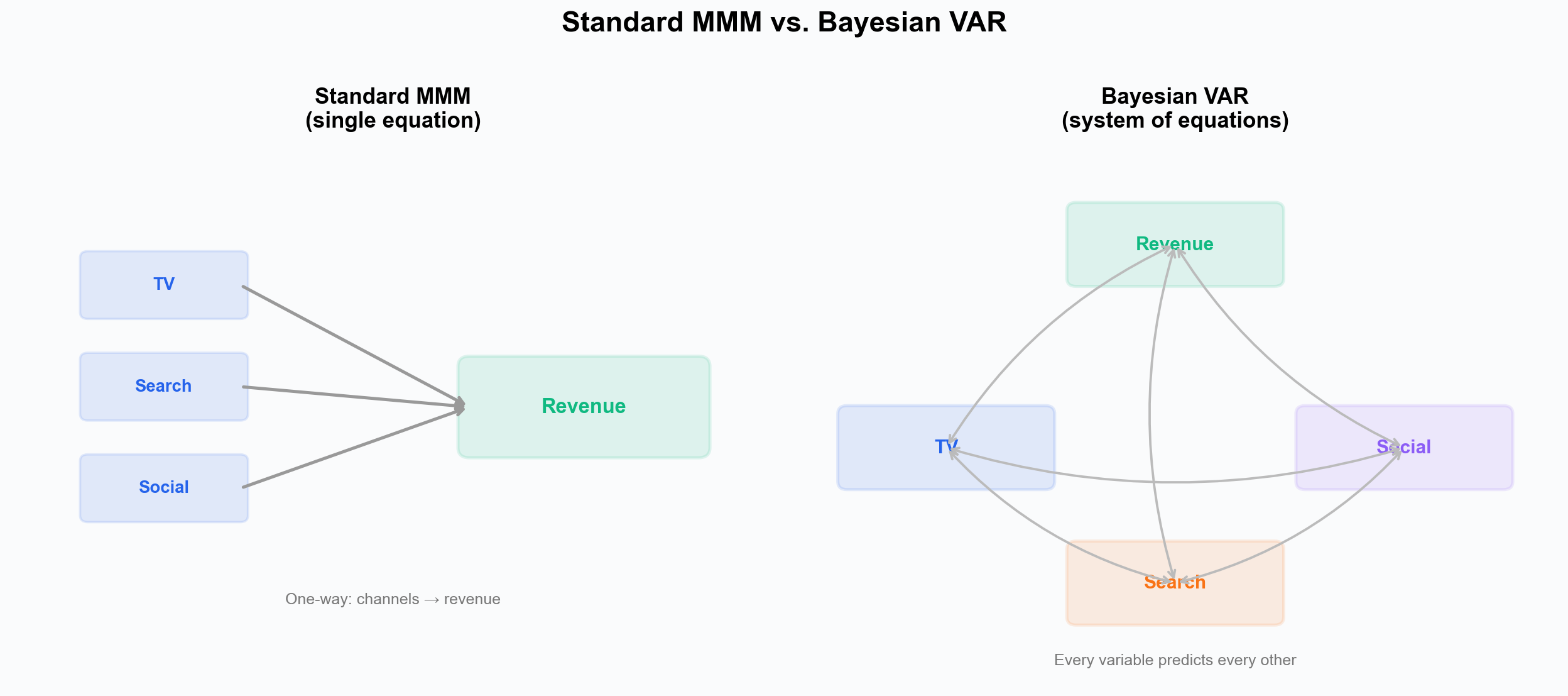 Standard MMM vs Bayesian VAR