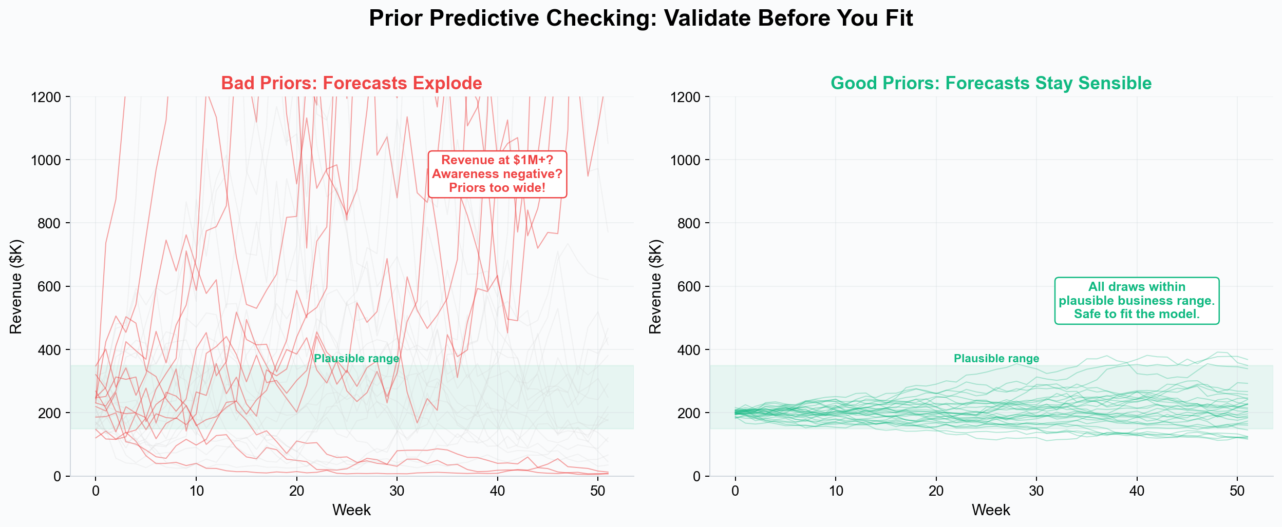 Prior predictive checking