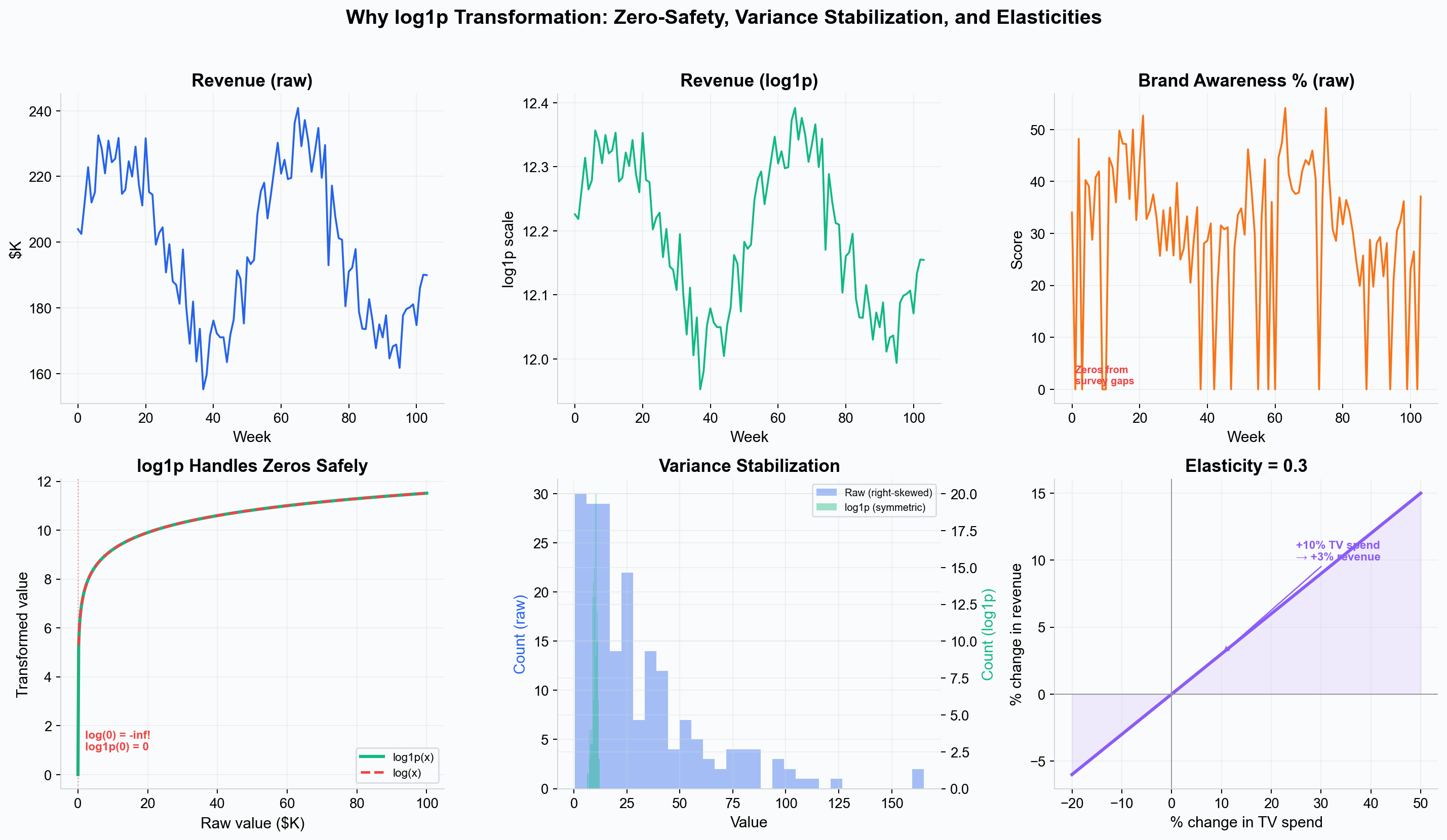 Why log1p transformation