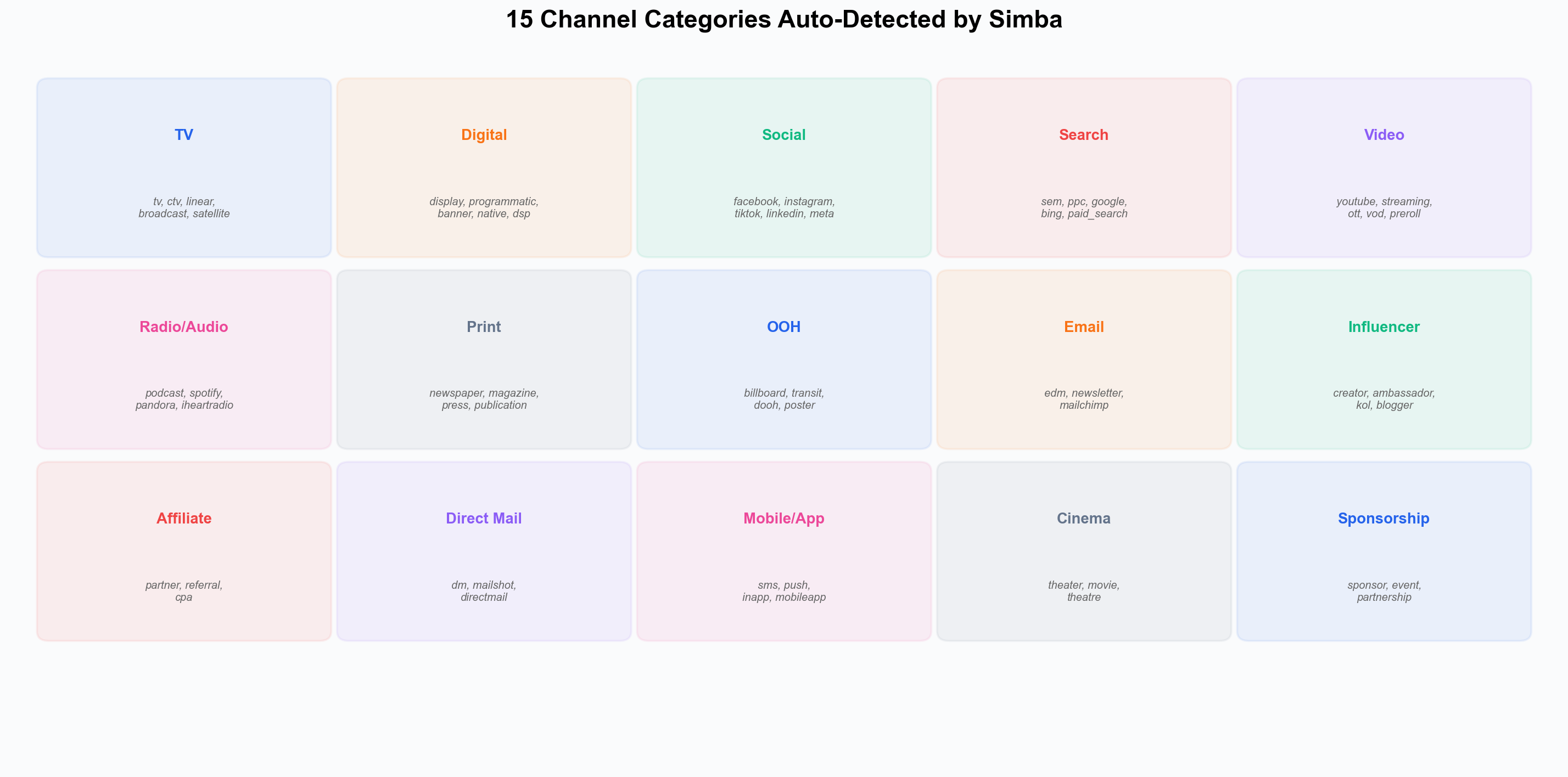 15 channel categories auto-detected by Simba