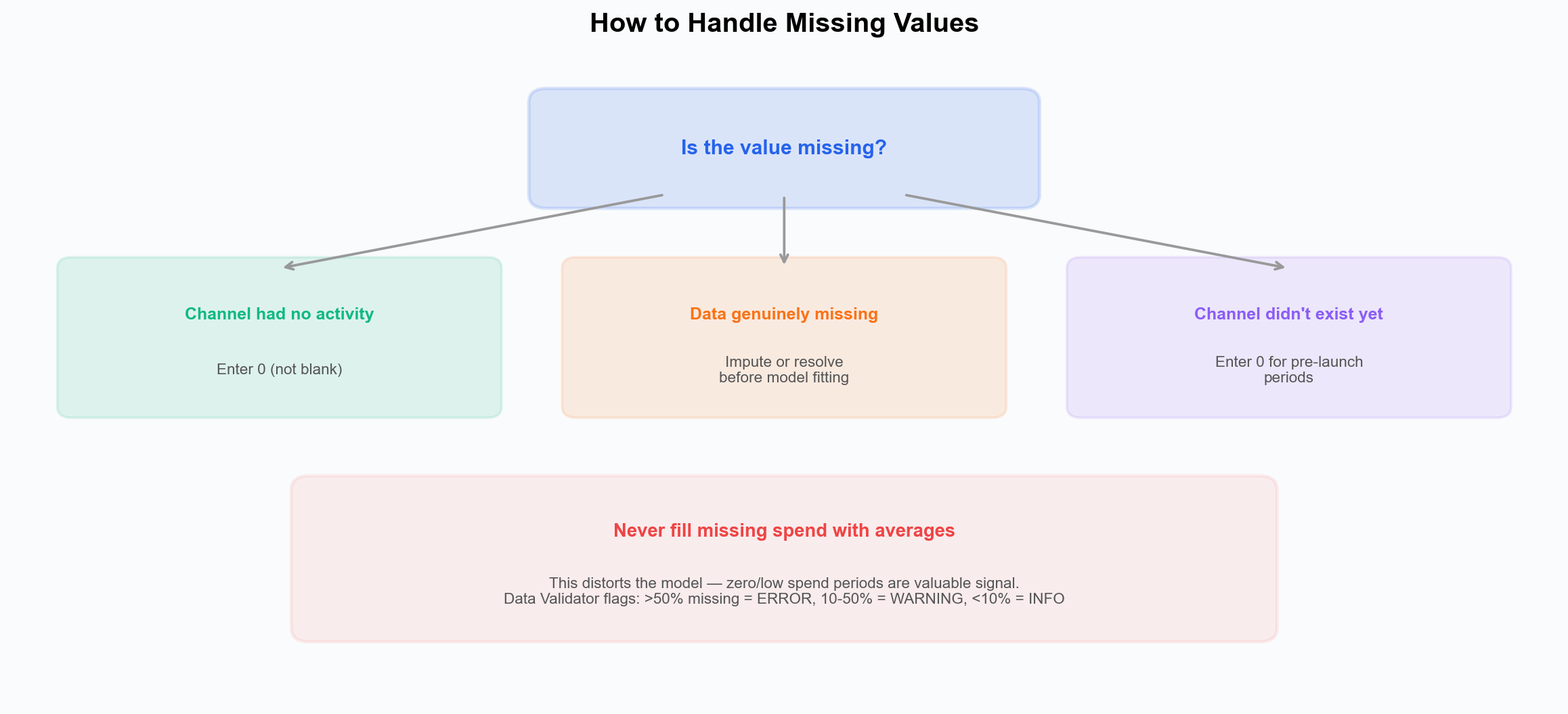 How to handle missing values