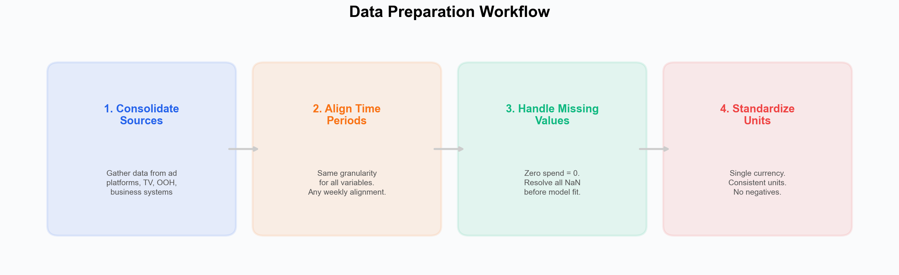 Data preparation workflow