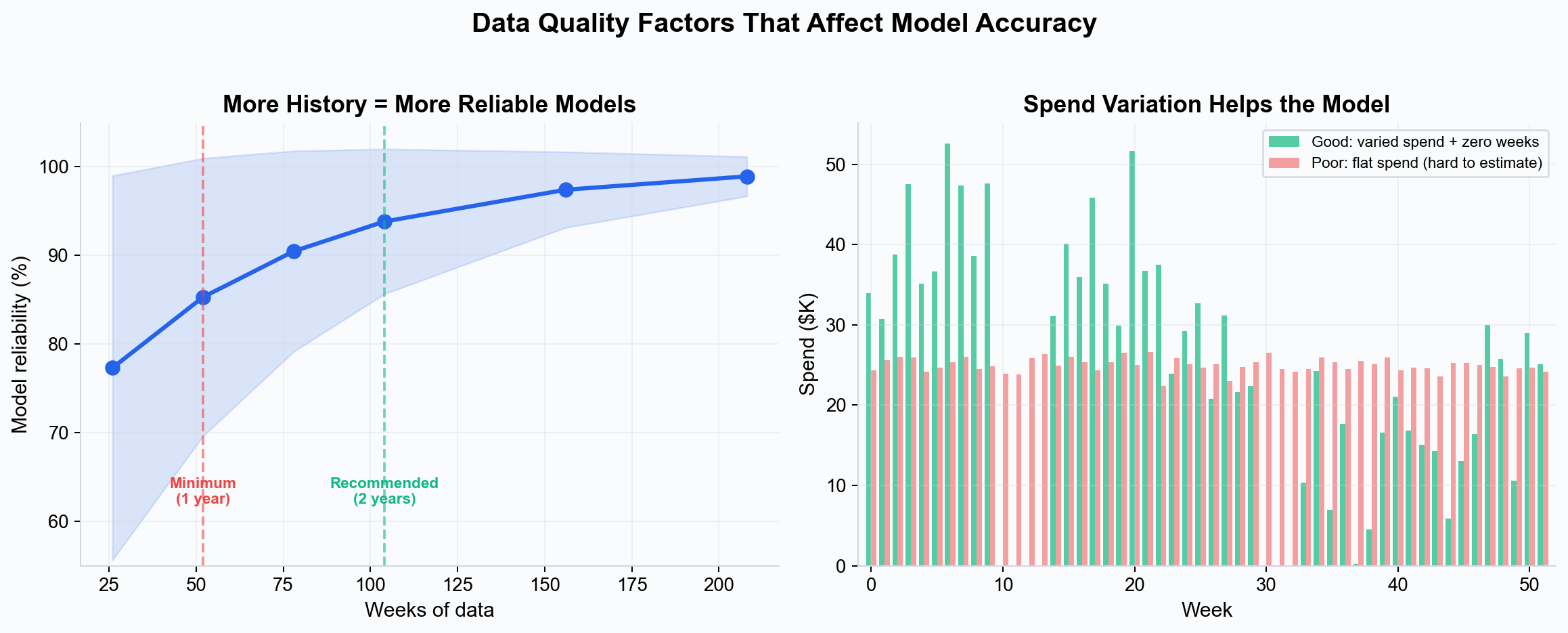 Data quality factors