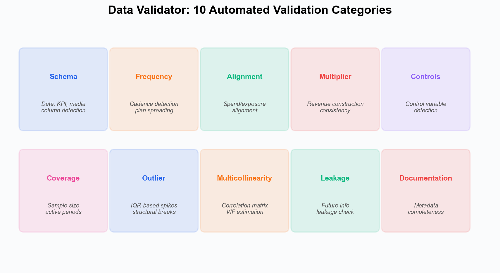 Data Validator categories