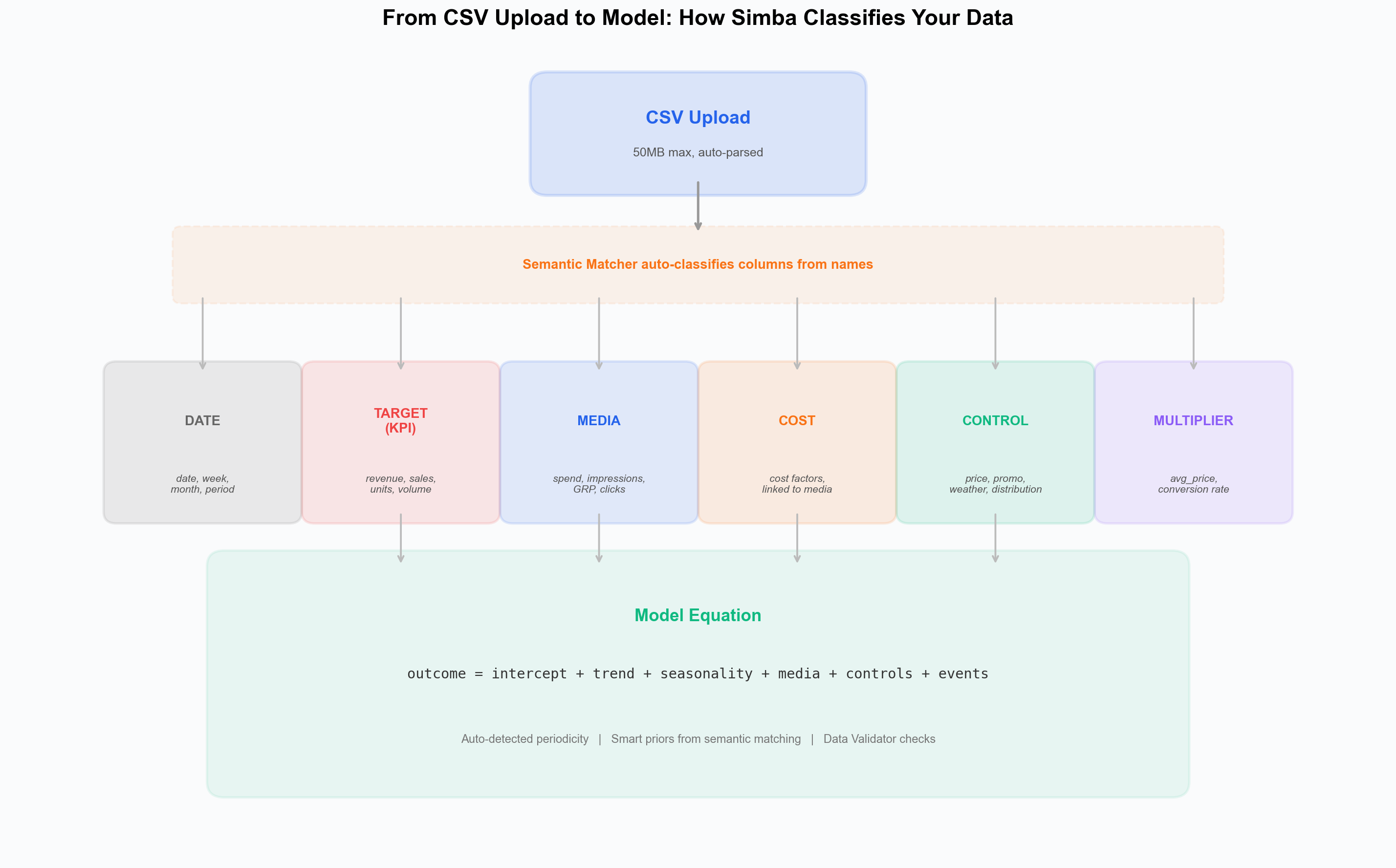 From CSV upload to model