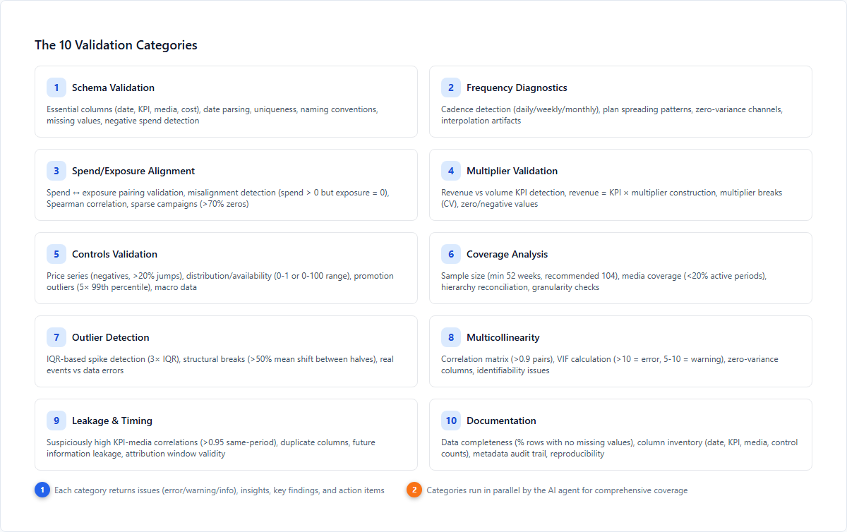 10 validation categories