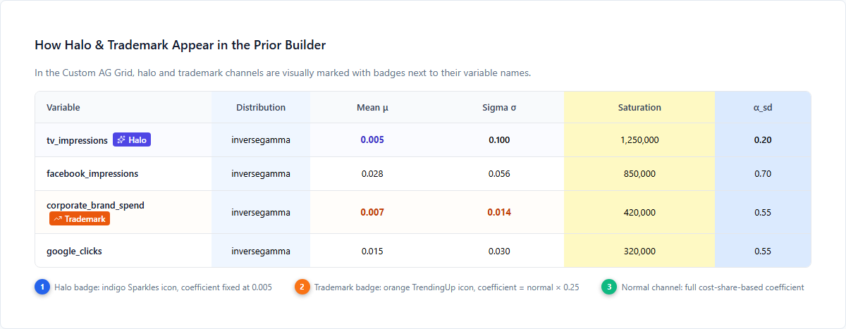 Halo and trademark badges in AG Grid