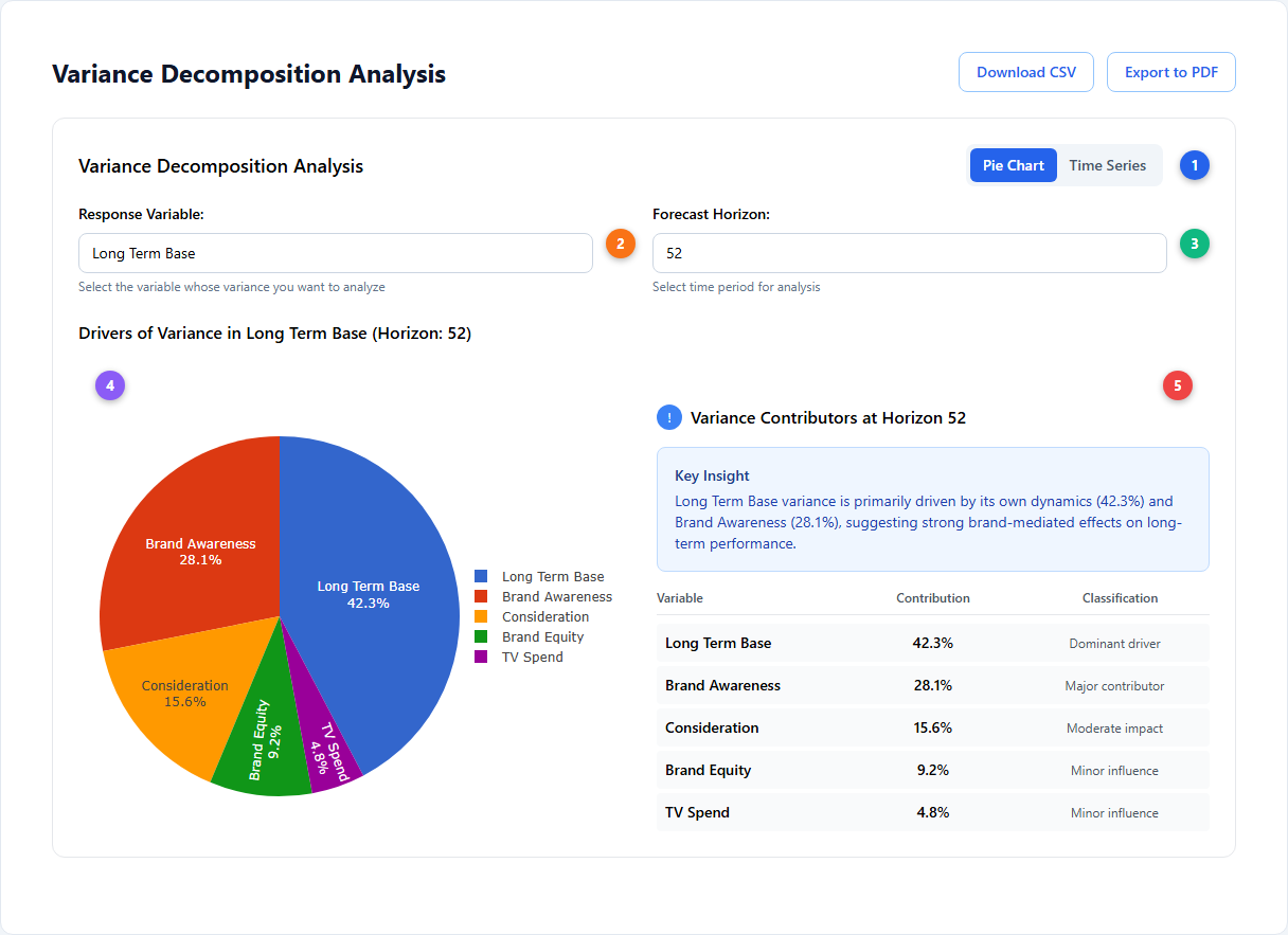 FEVD pie chart and insights