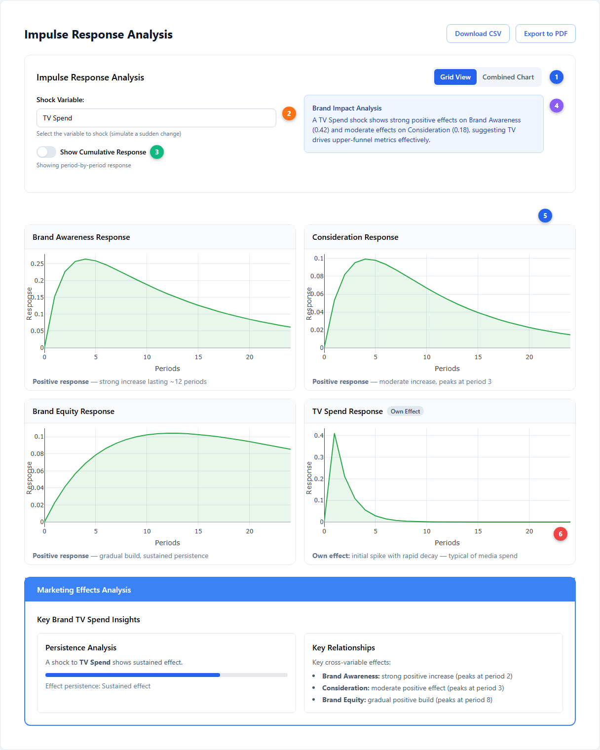 IRF grid view