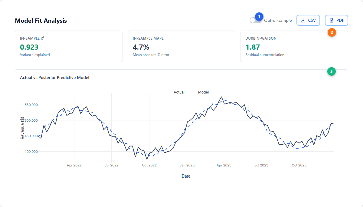 AvM model fit analysis