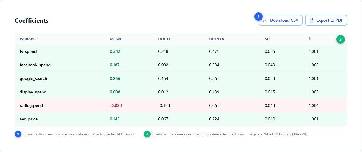 Coefficients table
